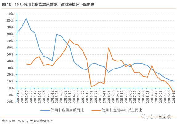 19年信用卡不良率显著上升，4月末信用卡ABS逾期率开始下降
