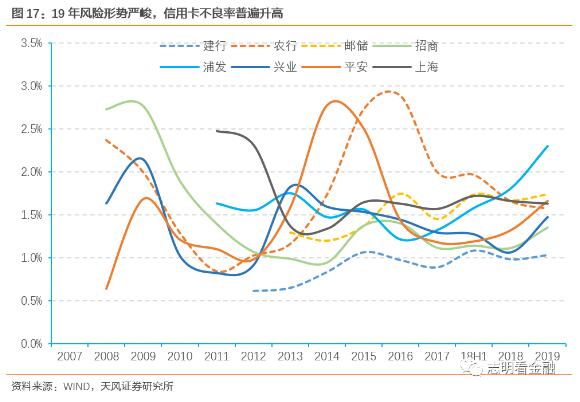 19年信用卡不良率显著上升，4月末信用卡ABS逾期率开始下降