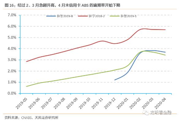 19年信用卡不良率显著上升，4月末信用卡ABS逾期率开始下降