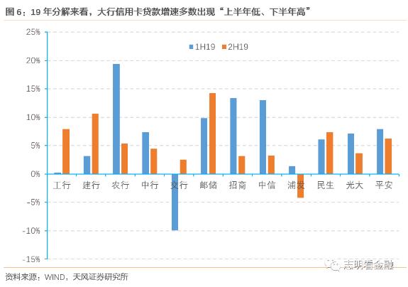 19年信用卡贷款增速普遍下降，信用卡占比略有下降