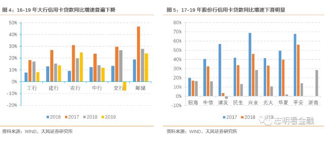 19年信用卡贷款增速普遍下降，信用卡占比略有下降