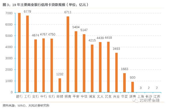 19年信用卡贷款增速普遍下降，信用卡占比略有下降
