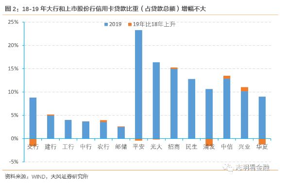 19年信用卡贷款增速普遍下降，信用卡占比略有下降