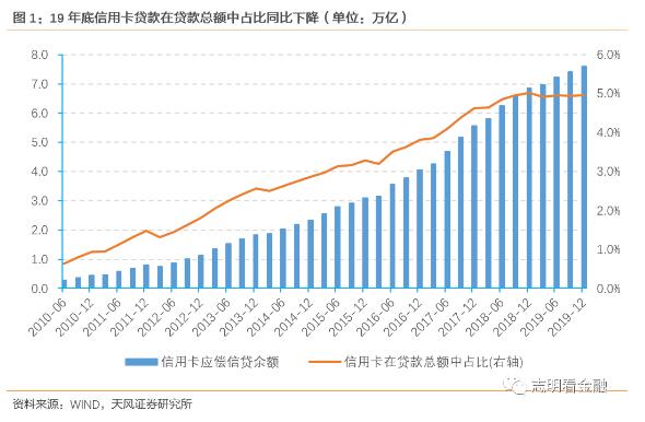 19年信用卡贷款增速普遍下降，信用卡占比略有下降