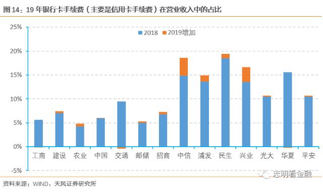 19年信用卡收入增速放缓，非利息收入与银行卡手续费接近