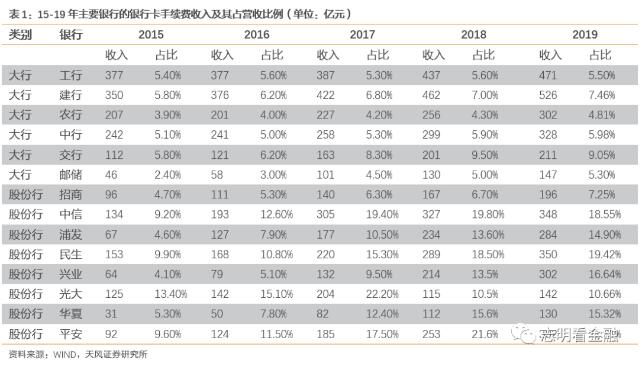 19年信用卡收入增速放缓，非利息收入与银行卡手续费接近