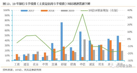 19年信用卡收入增速放缓，非利息收入与银行卡手续费接近