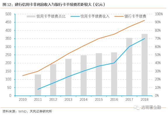 19年信用卡收入增速放缓，非利息收入与银行卡手续费接近