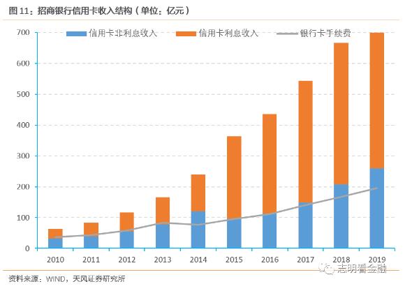 19年信用卡收入增速放缓，非利息收入与银行卡手续费接近