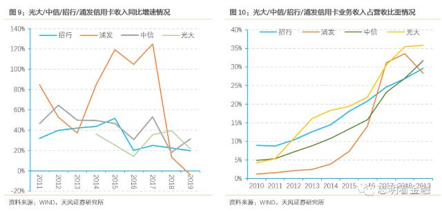 19年信用卡收入增速放缓，非利息收入与银行卡手续费接近