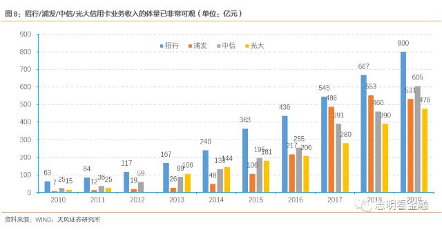 19年信用卡收入增速放缓，非利息收入与银行卡手续费接近