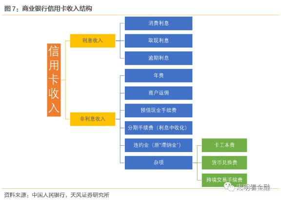19年信用卡收入增速放缓，非利息收入与银行卡手续费接近