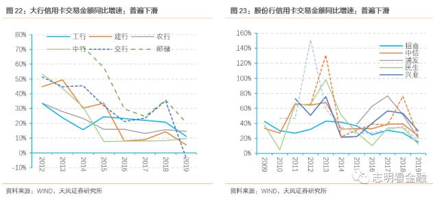 19年主要商业银行信用卡发卡增速和交易额有所下降
