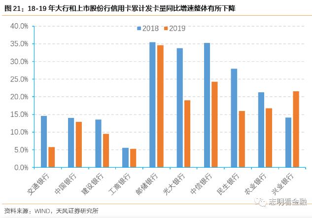 19年主要商业银行信用卡发卡增速和交易额有所下降