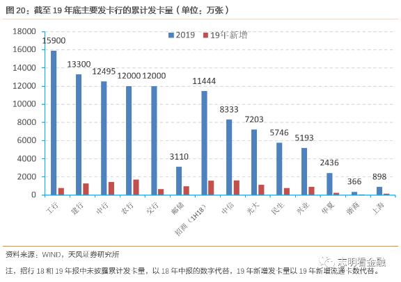 19年主要商业银行信用卡发卡增速和交易额有所下降