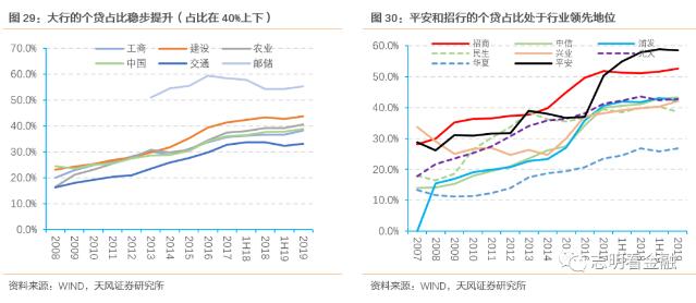 信用卡增速趋缓，其他类型的个贷增长如何？
