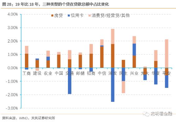 信用卡增速趋缓，其他类型的个贷增长如何？