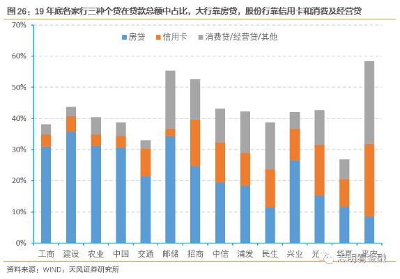 信用卡增速趋缓，其他类型的个贷增长如何？