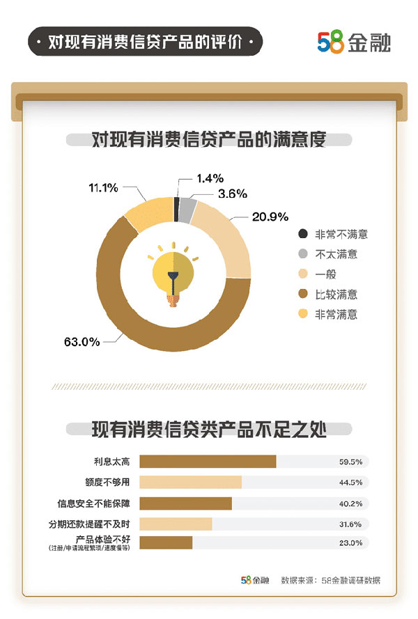 80后是消费信贷“主力军”，68%担心逾期损害个人征信