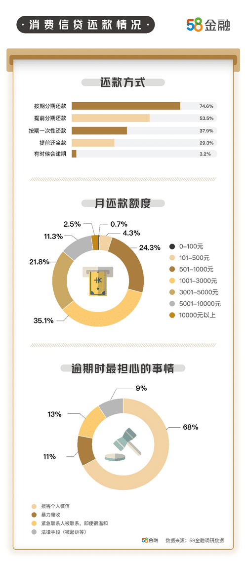 80后是消费信贷“主力军”，68%担心逾期损害个人征信