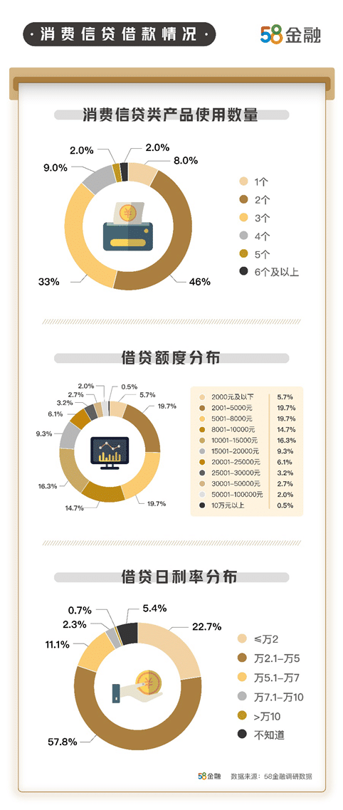 80后是消费信贷“主力军”，68%担心逾期损害个人征信