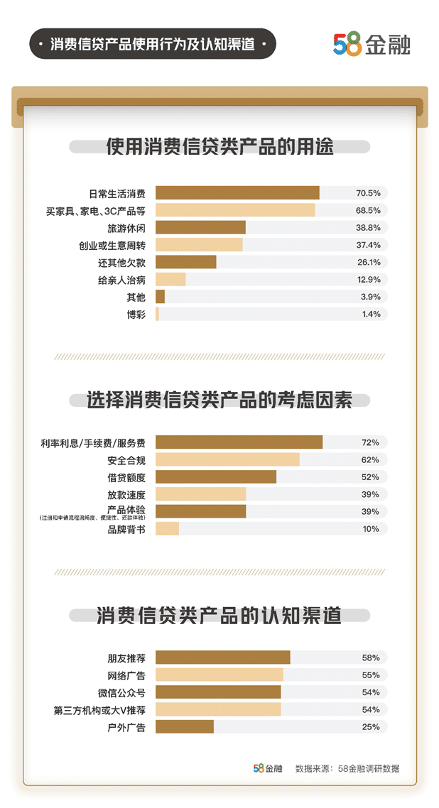 80后是消费信贷“主力军”，68%担心逾期损害个人征信