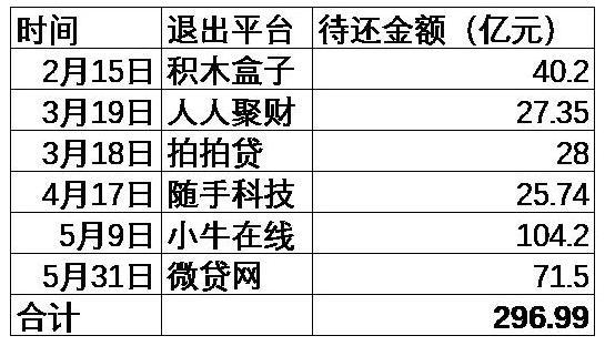 6大P2P网贷平台选择退出，300亿本金还能拿回来吗？
