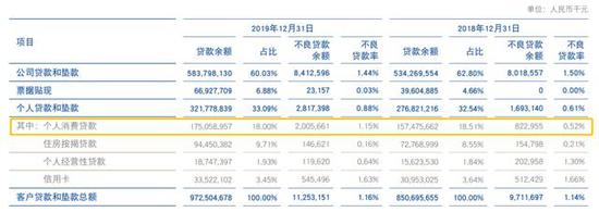上海银行消费贷不良规模4年暴涨1954%，涉暴力催收投诉不断