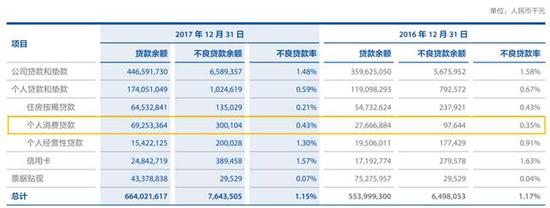 上海银行消费贷不良规模4年暴涨1954%，涉暴力催收投诉不断