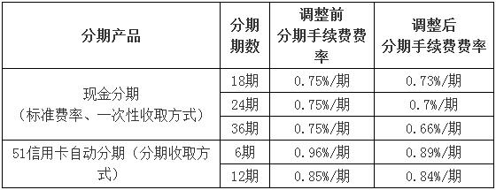天津银行信用卡分期手续费费率调整