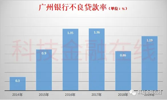 广州银行冲刺A股，5年信用卡贷款增长近10倍