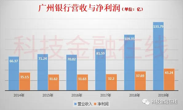 广州银行冲刺A股，5年信用卡贷款增长近10倍