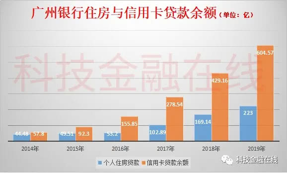 广州银行冲刺A股，5年信用卡贷款增长近10倍