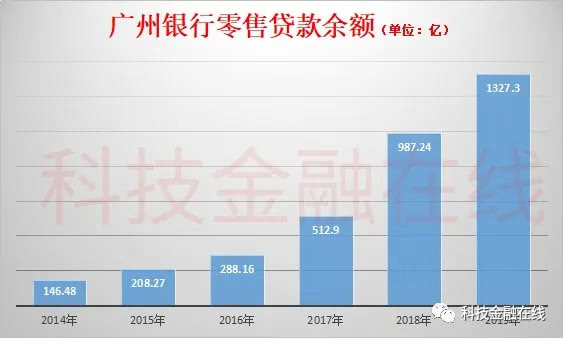 广州银行冲刺A股，5年信用卡贷款增长近10倍