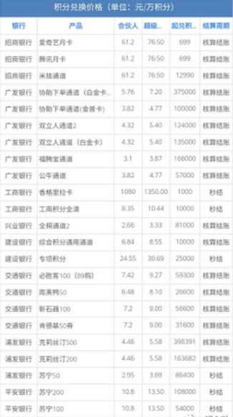 信用卡积分变现灰产猖獗，合伙人入门费1388元