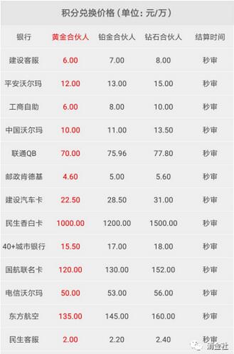 信用卡积分变现灰产猖獗，合伙人入门费1388元
