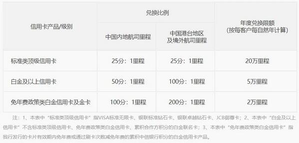 2020上半年各大银行信用卡最新政策