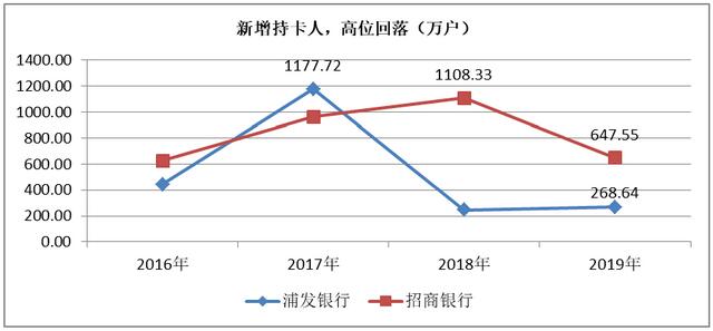 信用卡权益缩水的背后：互联网巨头围猎信用卡