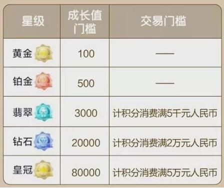 农行银行信用卡星级会员体系上线