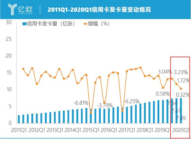 信用卡大面积降额限消、积分权益大幅缩水，银行为何突然变脸？