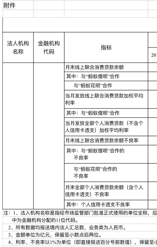 央行调查线上联合消费贷，重点上报与“借呗”、“花呗”合作详情