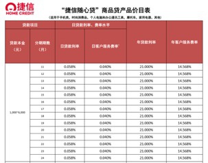 捷信的“外患”：消费金融行业进入红海，监管趋严施加阵痛