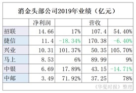 捷信的“外患”：消费金融行业进入红海，监管趋严施加阵痛