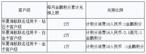 华夏银行海航联名信用卡积分自动兑换金鹏积分规则调整