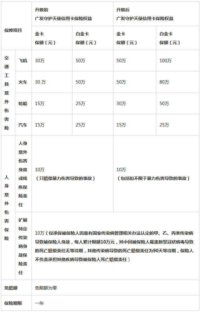 广发银行守护天使信用卡保险权益调整