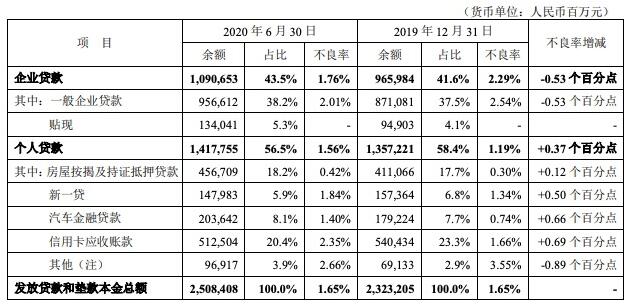 平安银行信用卡2020年中期报告：净利润首现负增长、不良率上升