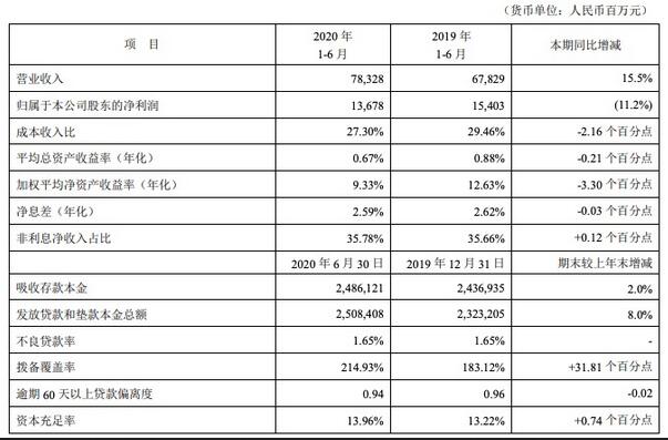 平安银行信用卡2020年中期报告：净利润首现负增长、不良率上升