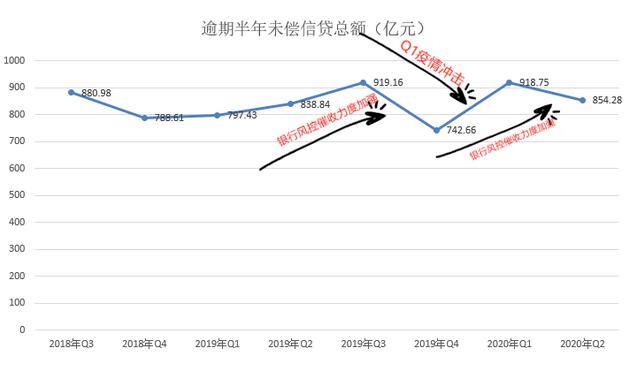 2020年上半年信用卡逾期未偿信贷总额下降原因分析
