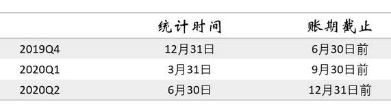 2020年上半年信用卡逾期未偿信贷总额下降原因分析