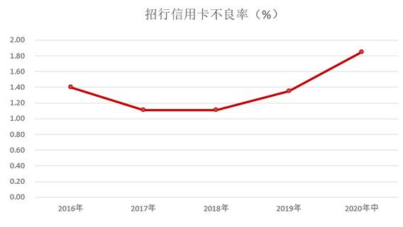 招商银行信用卡2020年中期报告，不良上升、业务发展后劲十足